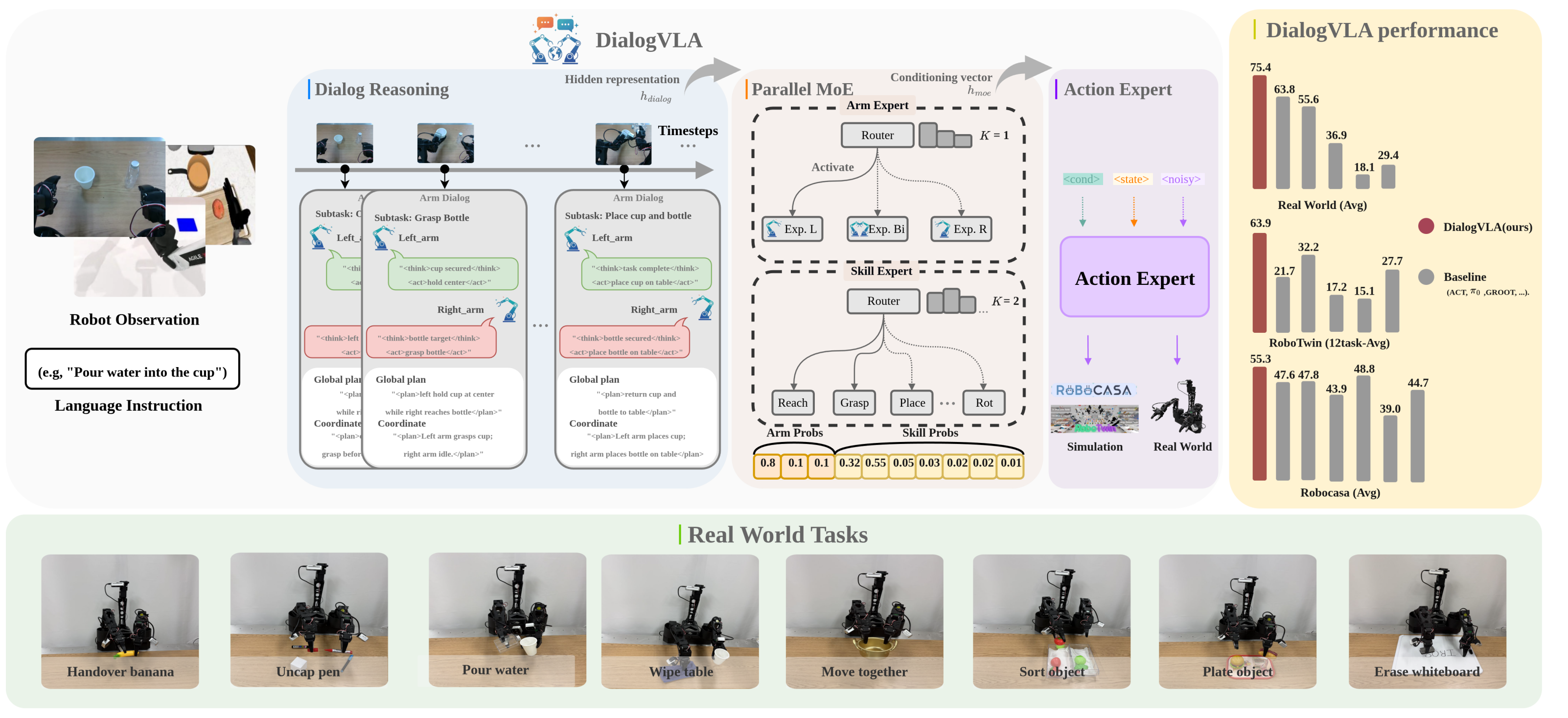 DialogVLA overall architecture