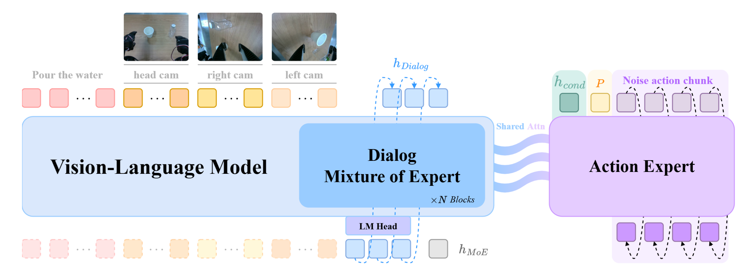 DialogVLA architecture
