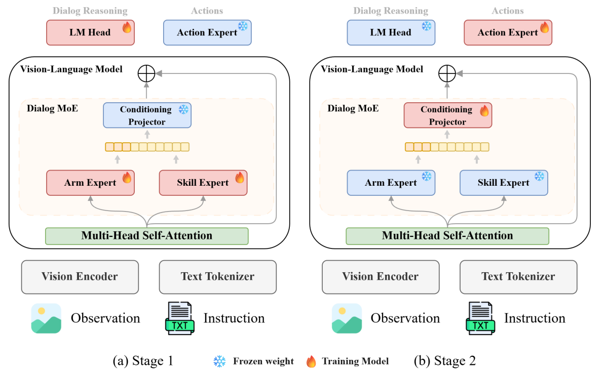Two-stage training pipeline