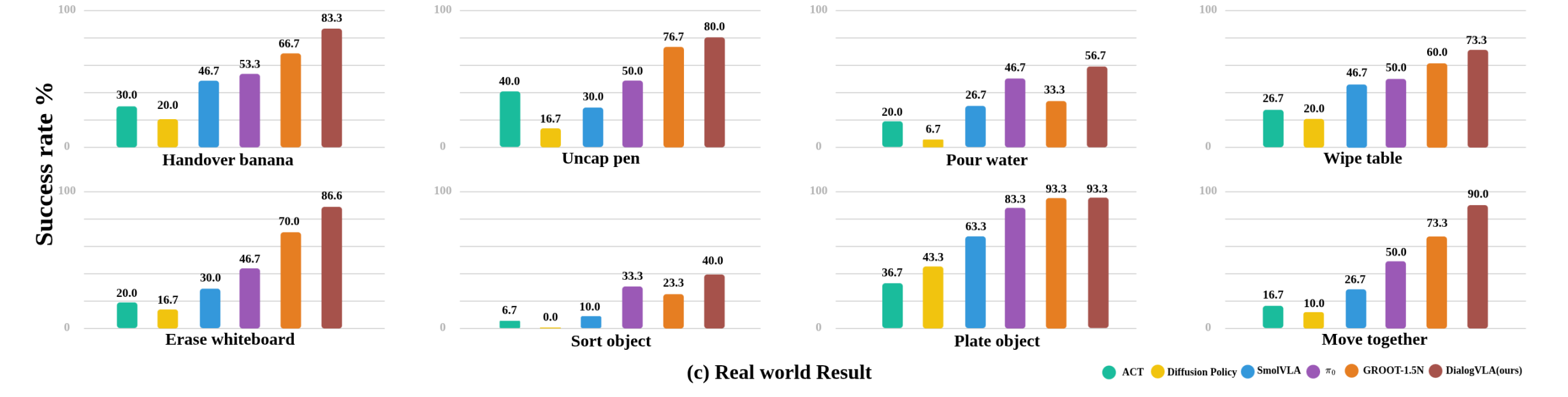 Real-world success rate comparison across 8 tasks