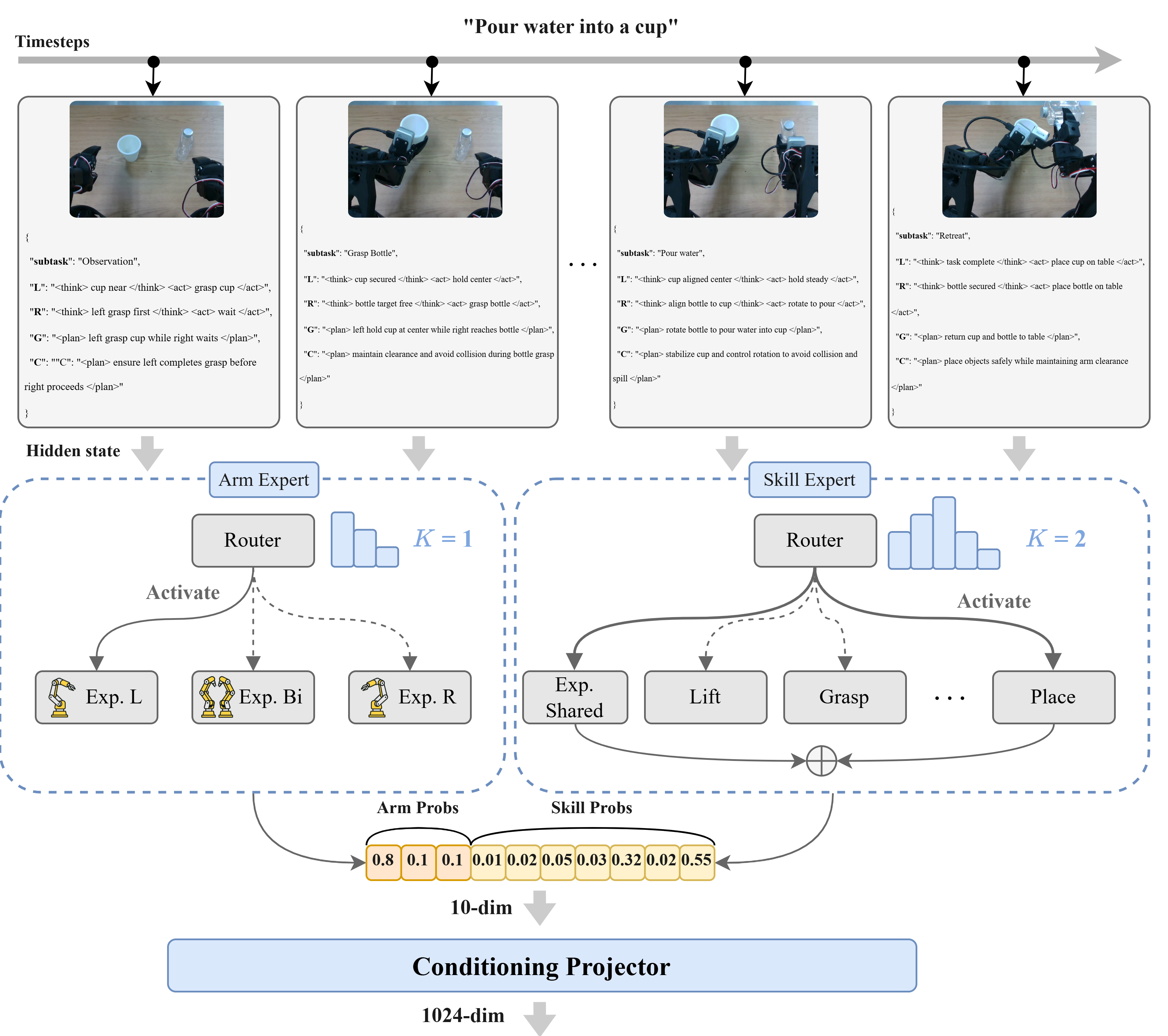 Dialog Mixture-of-Experts routing